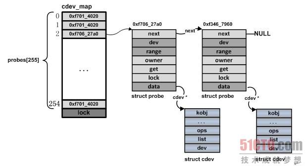 linux内核cdev_init系列函数（字符设备的注册）