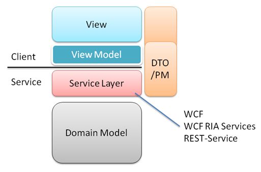 [Translation]Silverlight 4-MVVM with Commanding and WCF RIA Services