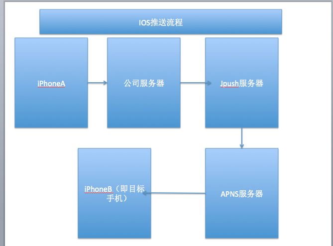 IOS开发之高级功能---远程推送