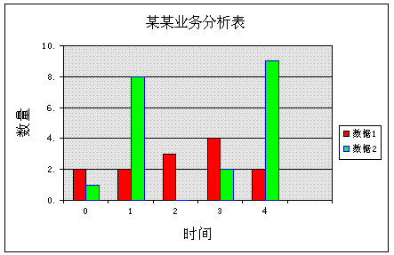 利用Office Chart 制作柱图（两个柱子）