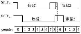 SPI总线