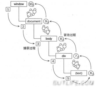 javascript事件捕获与冒泡