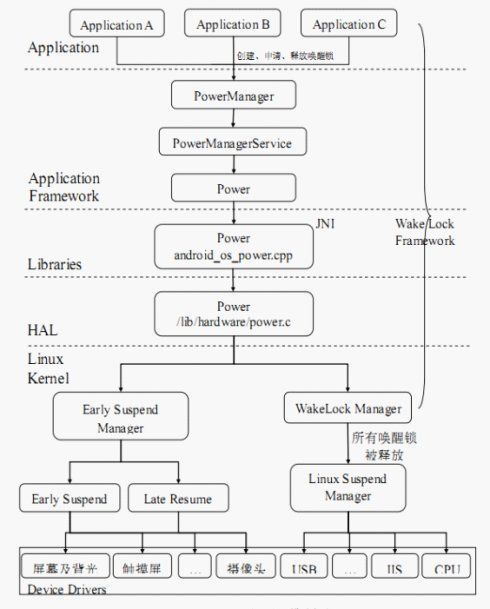 Android/linux(earlysuspend、lateresume)睡眠唤醒机制简介