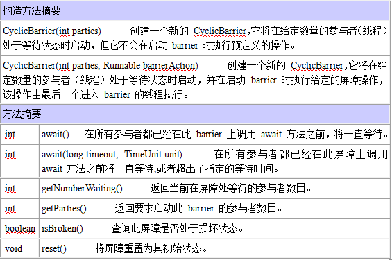 java5 CyclicBarrier同步工具