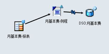 BW与第三方BI接口设计与实现：APD、Open Hub、RFM