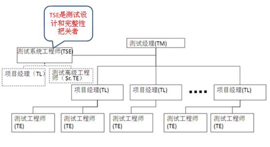 测试系统工程师TSE的职责与培养