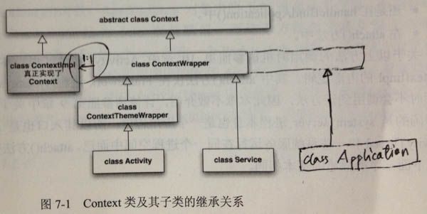 《Android内核剖析》读书笔记 第7章 理解Context