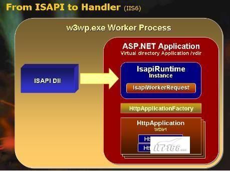 从底层了解ASP.NET架构(引自：http://tech.it168.com/msoft/2007-12-24/200712241034626.shtml）