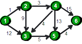 Dijkstra最短路算法