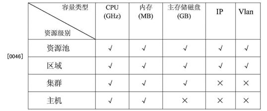 异构云操作系统的集成与统一调度框架及调度方法