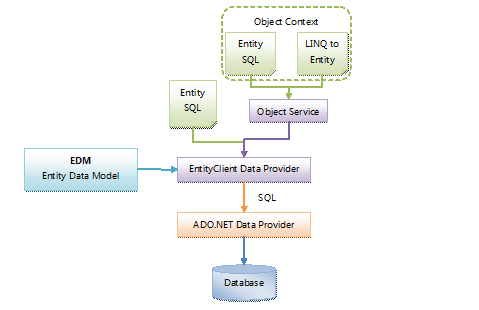 Entity Framework 教程