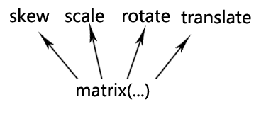 css3 transfrom使用以及其martix（矩阵）属性与其它属性的关系