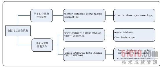 alter database open resetlogs