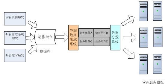 网站页面静态化方案