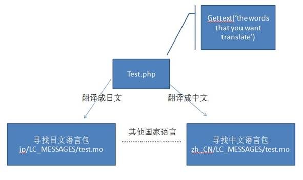 php gettext方式实现UTF-8国际化多语言(i18n)