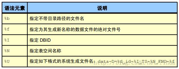 Oracle DB 复制数据库