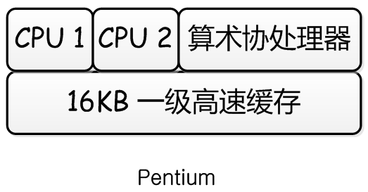 Intel微处理器学习笔记（一） 实模式内存结构