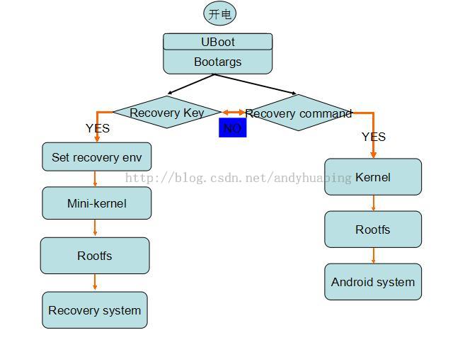 android recover 系统代码分析 -- 选择进入