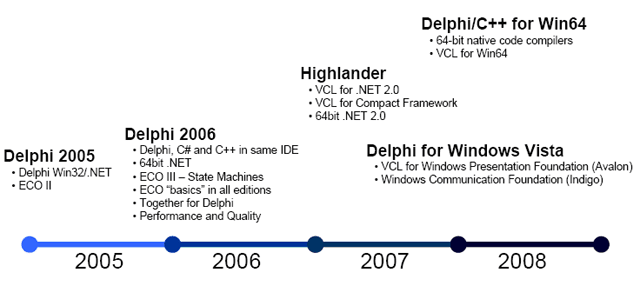 关于选择Delphi2006的几点理由