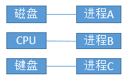 漫谈并发编程(一) - 并发简单介绍