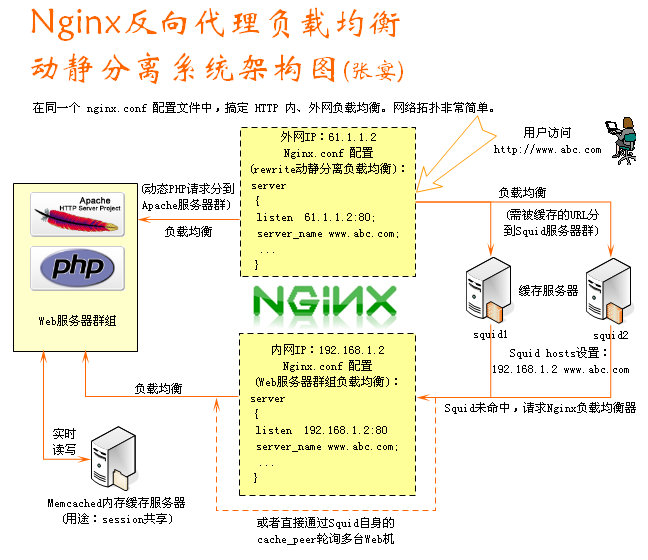 看大型网站如何做负载均衡