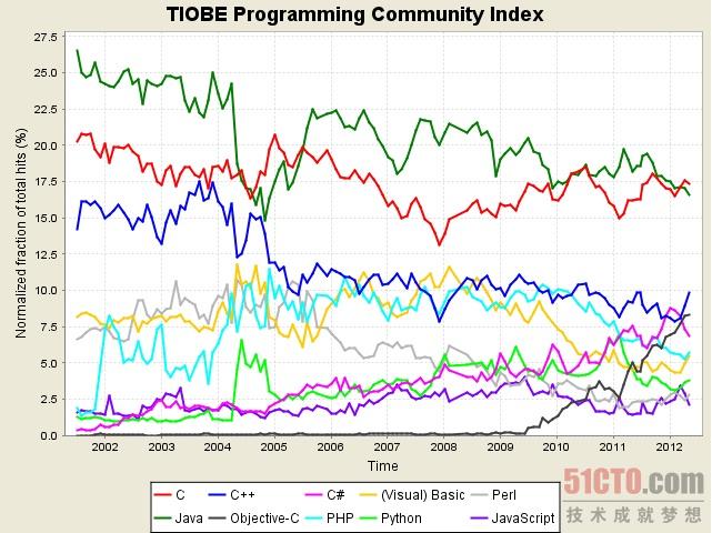 2012年5月编程语言排行榜：从爱立信走出来的Erlang