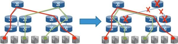 虚拟化的逆袭：网络虚拟化之OpenFlow和SDN