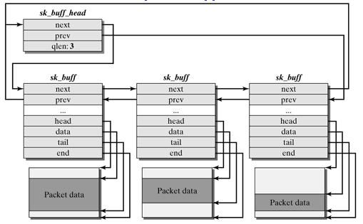 Linux网络协议栈(二)——套接字缓存(socket buffer)