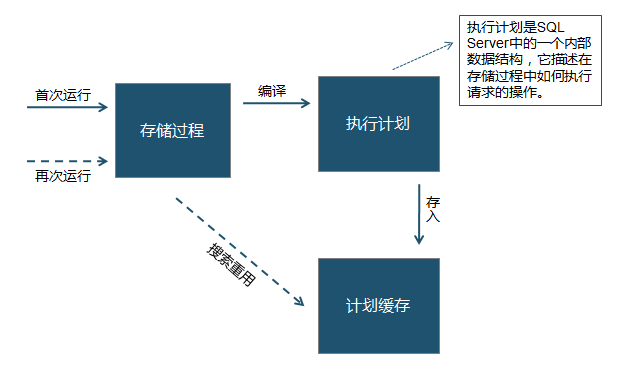 SQL-Server存储过程基础