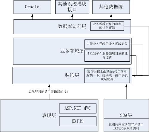 Asp.Net大型项目实践(6)-用Unity实现层与层之间的接口调用（附源码）