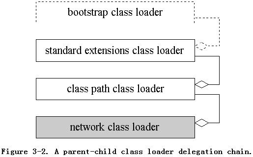 The Class Loader Architecture（类装载器体系结构解析）