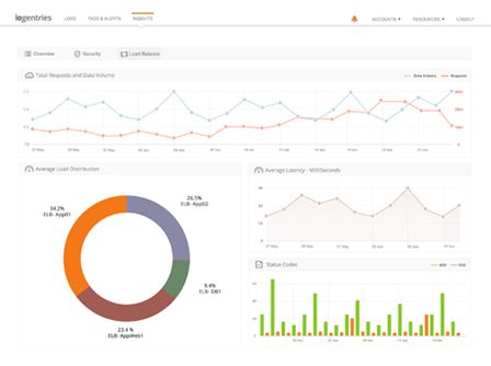 Top Uses of Log Data for System Performance