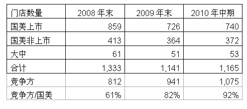 黄光裕方面独家点评国美中报：领先优势即将丧失