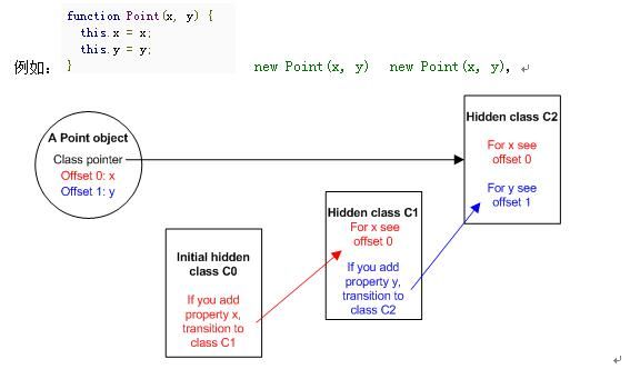 V8 Javascript engine之所以快