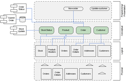 LINQ与ADO.NET 3.0的创新