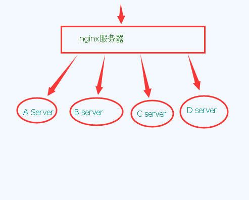 Nginx 如何设置反向代理