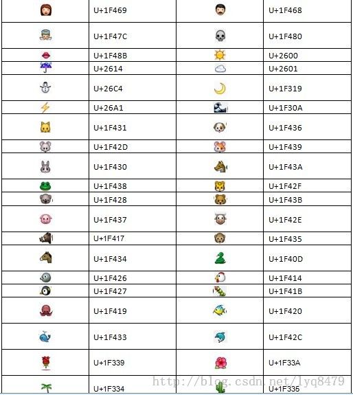 [035] 微信公众帐号开发教程第11篇-符号表情的发送（上）