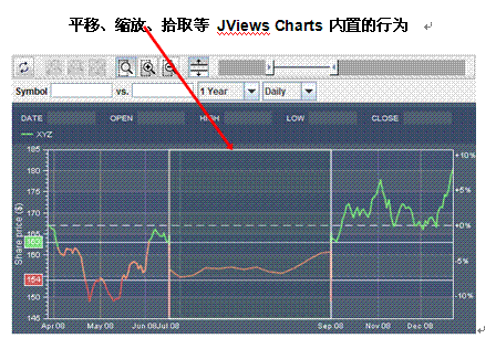 图 5. ILOG JViews Charts 平移、缩放、拾取