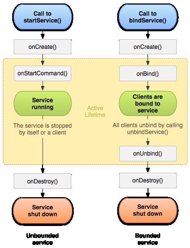 [翻译]API Guides - Service