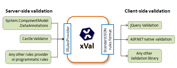 asp.net mvc validation framework -xVal