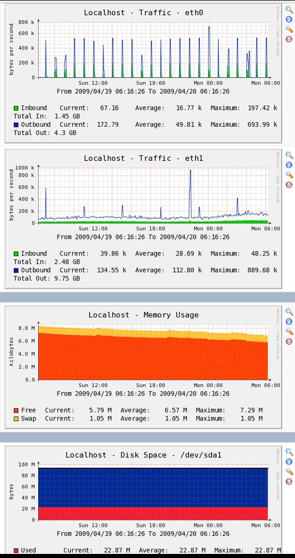 Fig.02: Cacti in Action - Memory, CPU and Network Usage