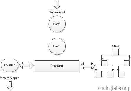 解读Cardinality Estimation<基数估计>算法（第一部分：基本概念）