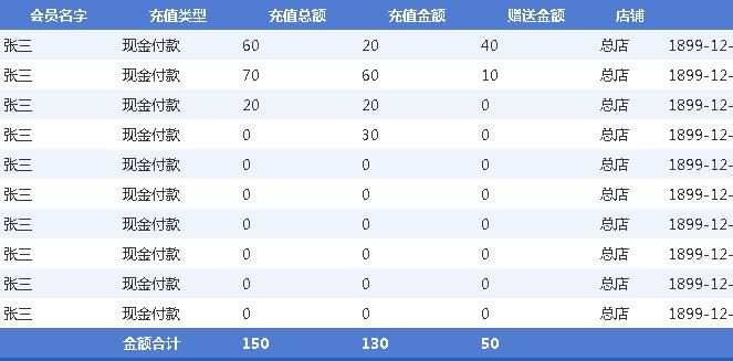 简单随笔——如何在gridview的页脚显示信息。。。。