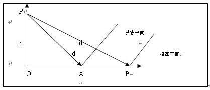 大规模地形渲染——误差计算