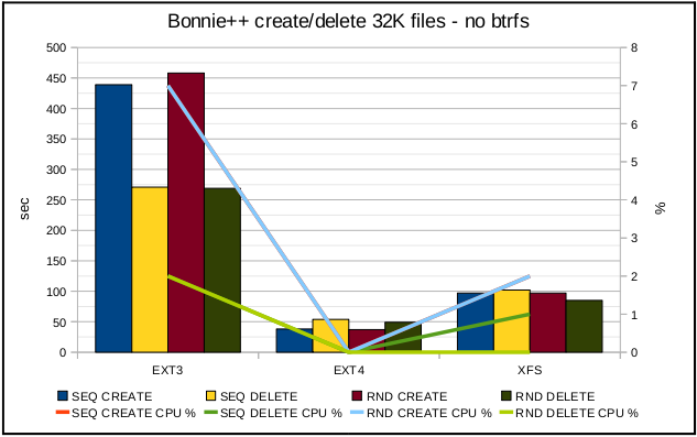 关于ext3，ext4，xfs和btrfs文件系统性能对比