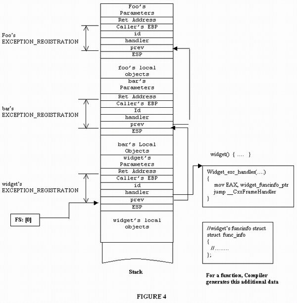 How a C++ compiler implements exception handling