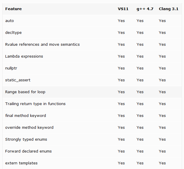 C++11各编译器支持情况对比