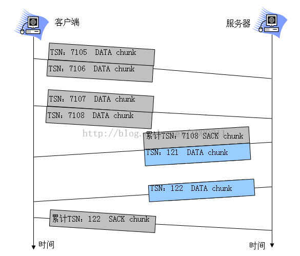 《数据通信与网络》笔记--SCTP