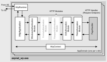 Building Secure ASP.NET Applications: Authentication, Authorization, and Secure Communication