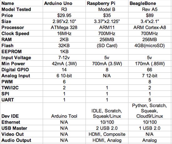 三大主流开源硬件对比：Arduino vs BeagleBone vs Raspberry Pi